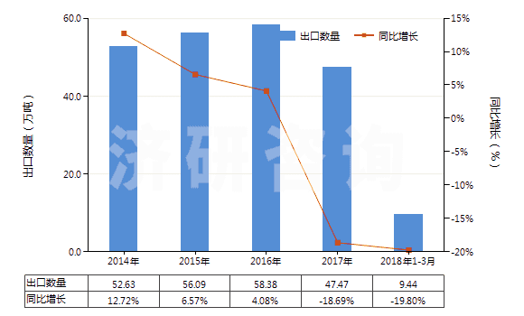 2014-2018年3月中國(guó)食品級(jí)磷酸(食品級(jí)磷酸的具體技術(shù)指標(biāo)參考GB3149-2004)(HS28092011)出口量及增速統(tǒng)計(jì) 2014-2018年3月中國(guó)食品級(jí)磷酸(食品級(jí)磷酸的具體技術(shù)指標(biāo)參考GB3149-2004)(HS28092011)出口量及增速統(tǒng)計(jì)